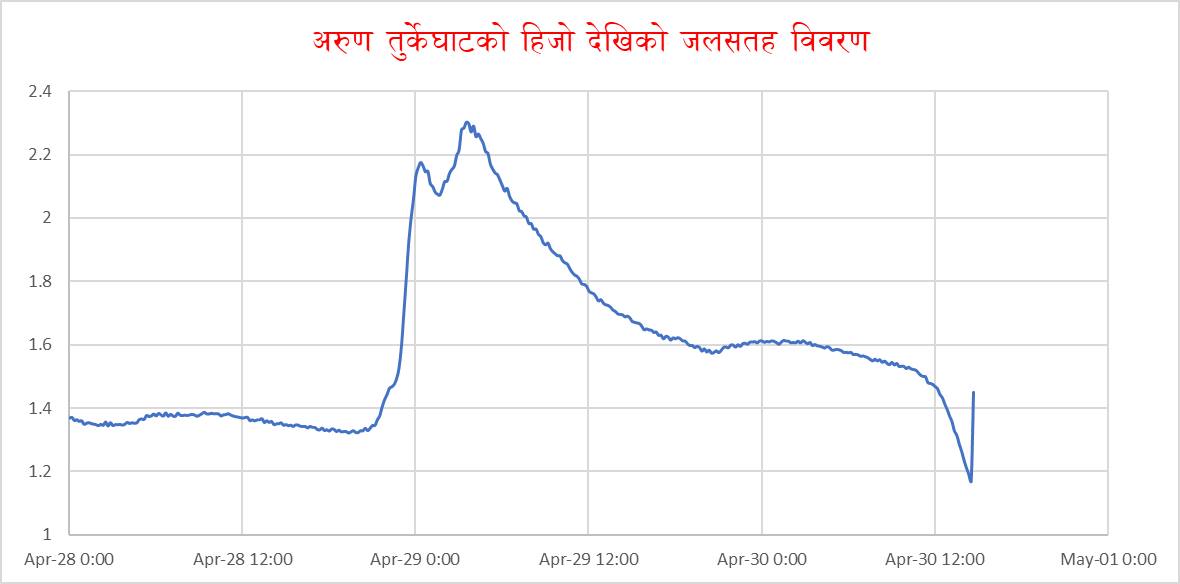 सुख्खा पहिरोले अरुण नदी थुनियो, तटीय क्षेत्रमा सतर्कता अपनाउन आग्रह